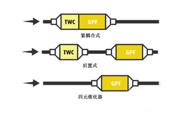 GPF颗粒捕捉器不同安装位置